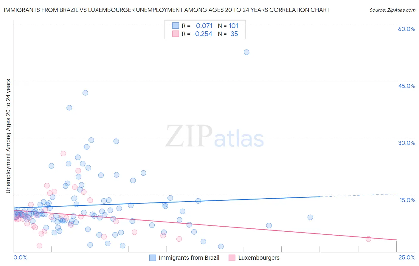Immigrants from Brazil vs Luxembourger Unemployment Among Ages 20 to 24 years