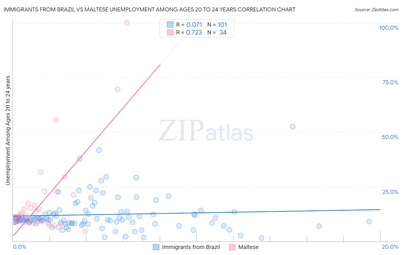 Immigrants from Brazil vs Maltese Unemployment Among Ages 20 to 24 years