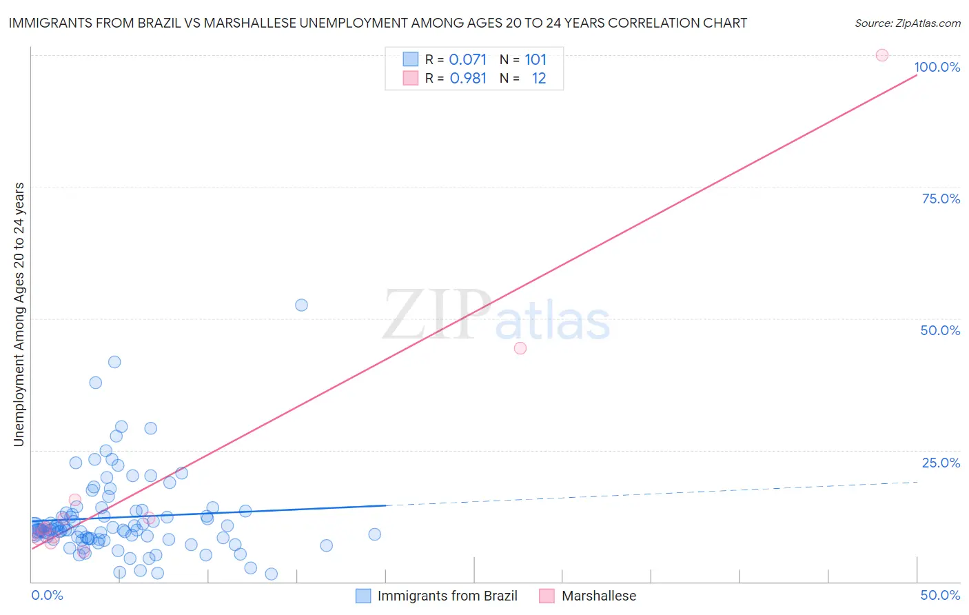 Immigrants from Brazil vs Marshallese Unemployment Among Ages 20 to 24 years