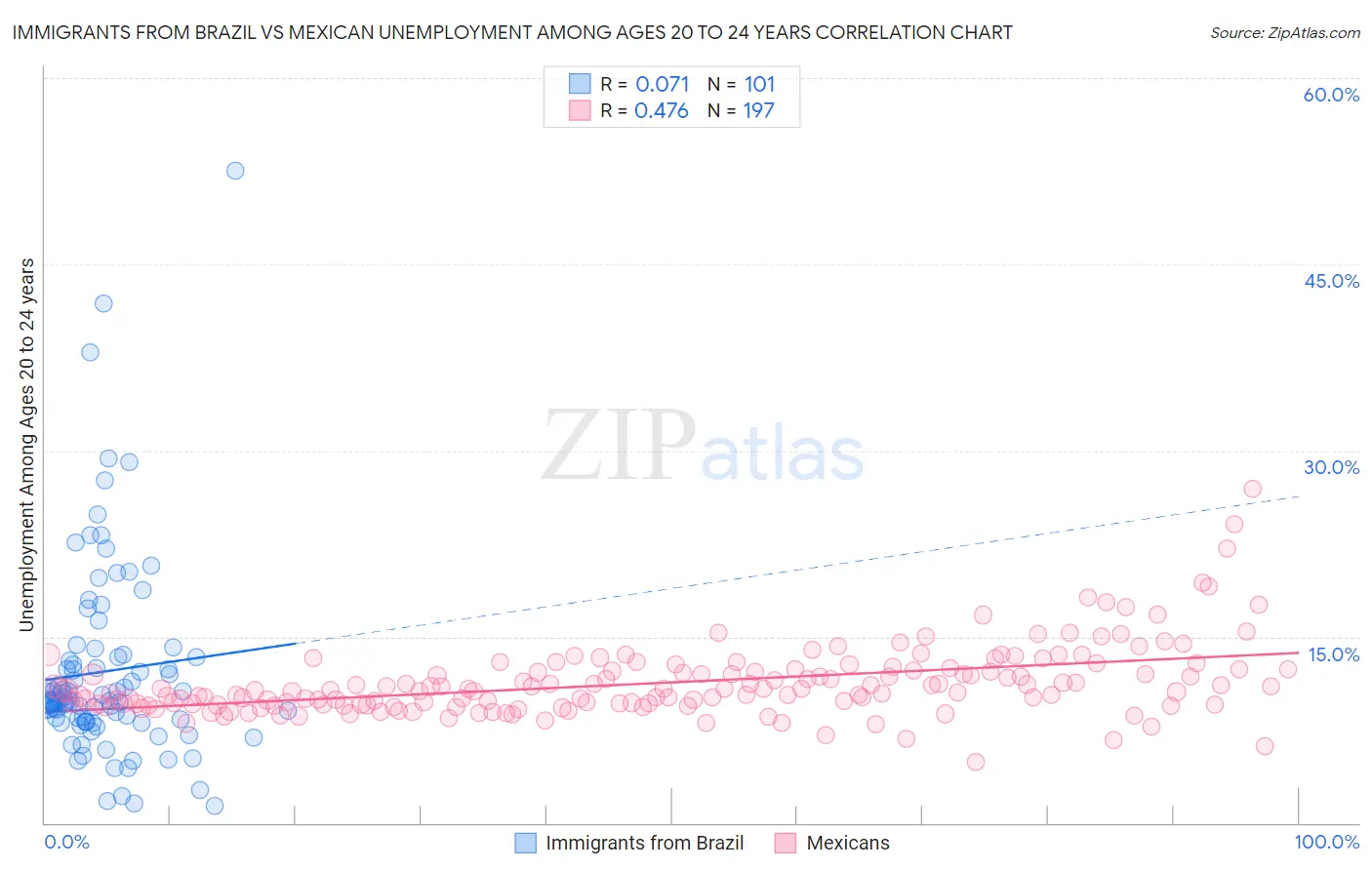 Immigrants from Brazil vs Mexican Unemployment Among Ages 20 to 24 years