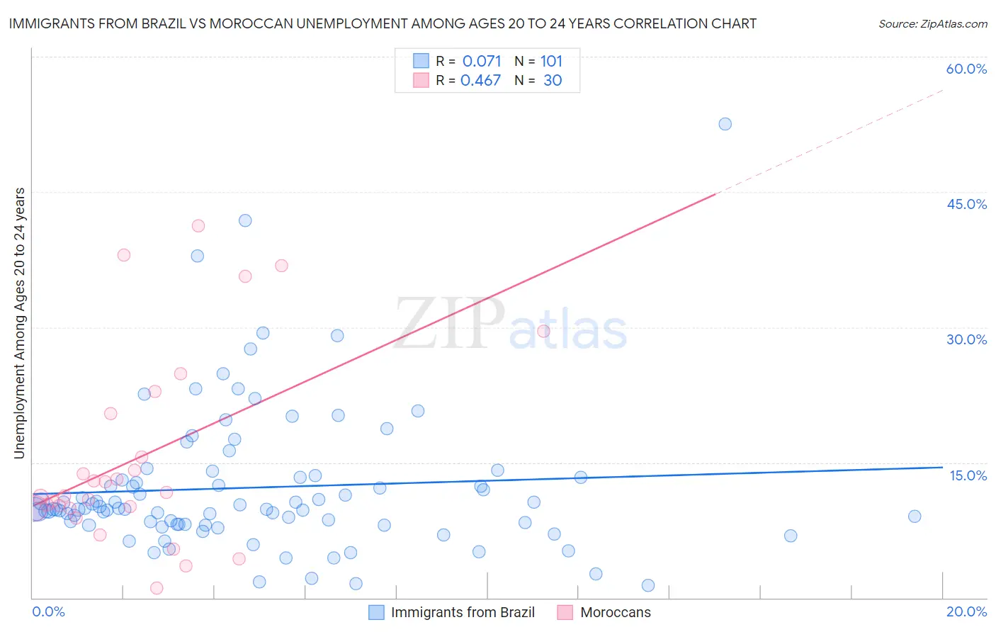 Immigrants from Brazil vs Moroccan Unemployment Among Ages 20 to 24 years