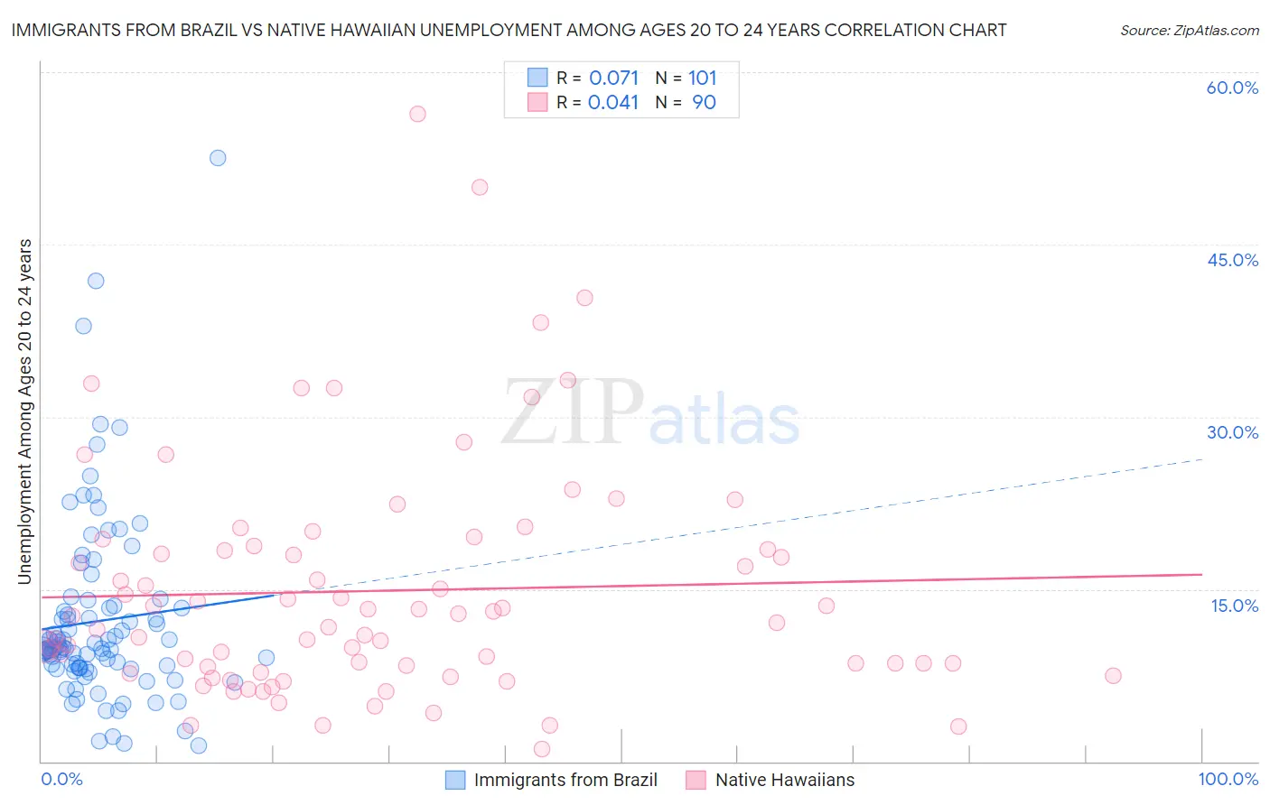 Immigrants from Brazil vs Native Hawaiian Unemployment Among Ages 20 to 24 years