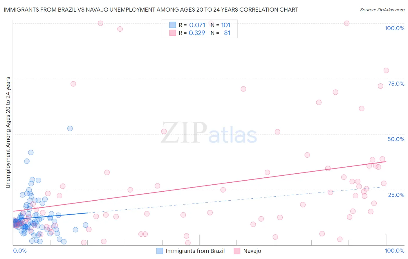 Immigrants from Brazil vs Navajo Unemployment Among Ages 20 to 24 years