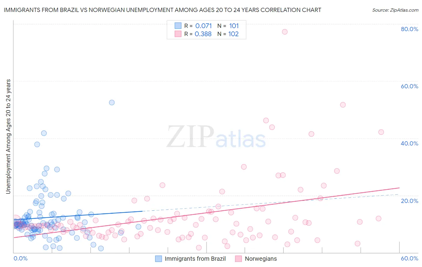 Immigrants from Brazil vs Norwegian Unemployment Among Ages 20 to 24 years