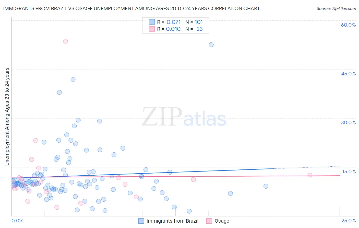 Immigrants from Brazil vs Osage Unemployment Among Ages 20 to 24 years