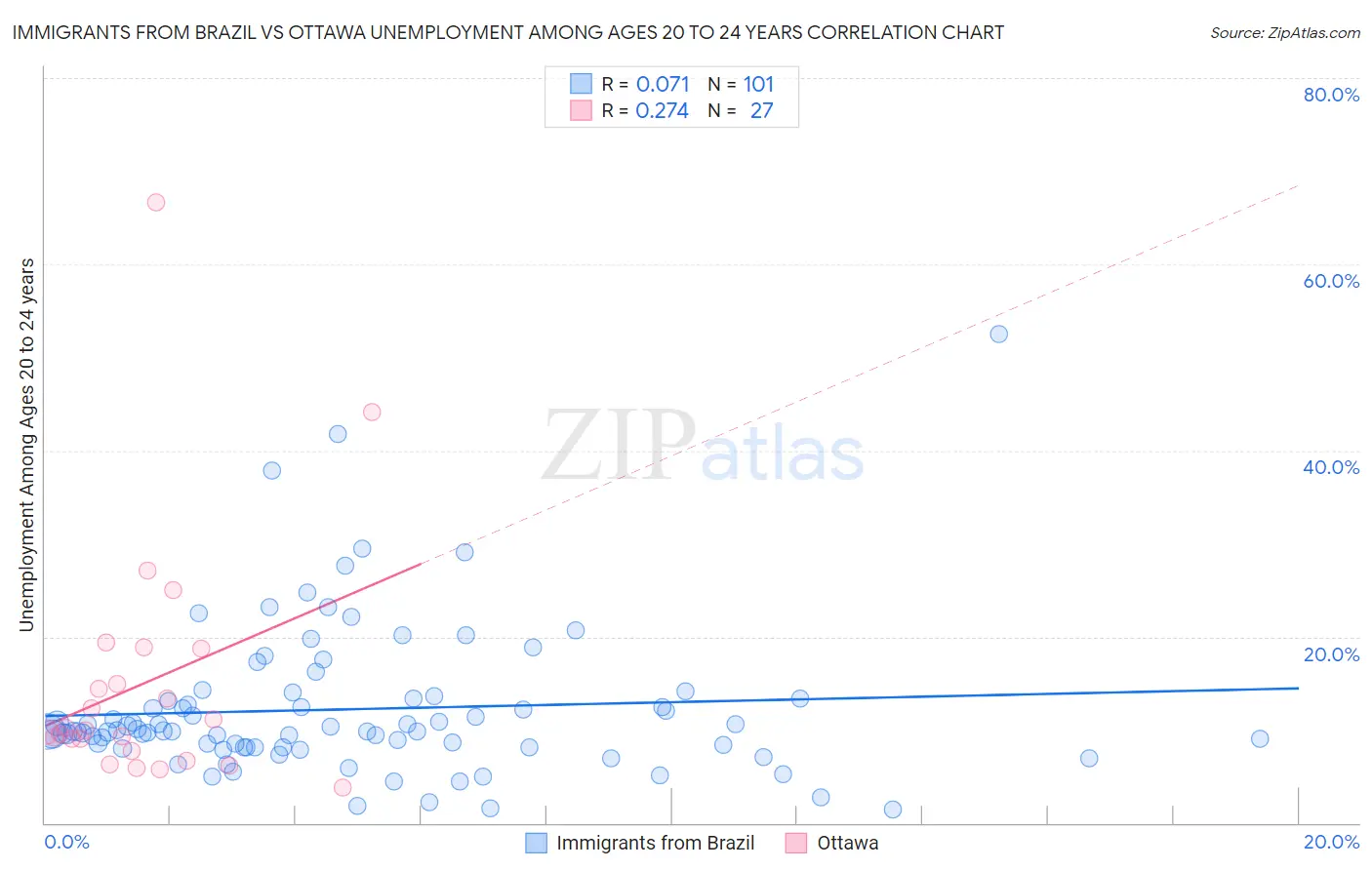 Immigrants from Brazil vs Ottawa Unemployment Among Ages 20 to 24 years