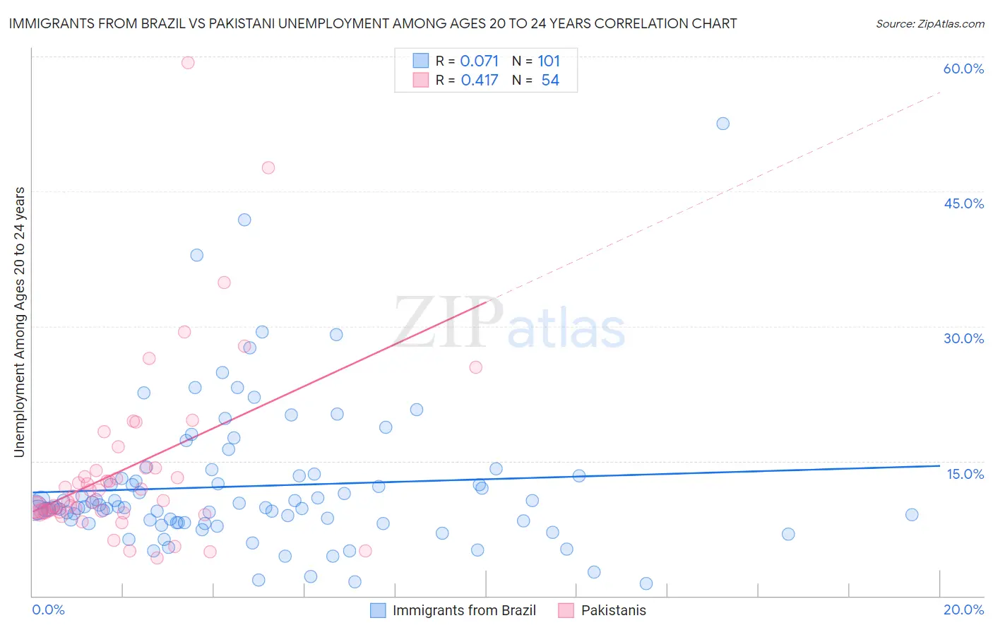 Immigrants from Brazil vs Pakistani Unemployment Among Ages 20 to 24 years