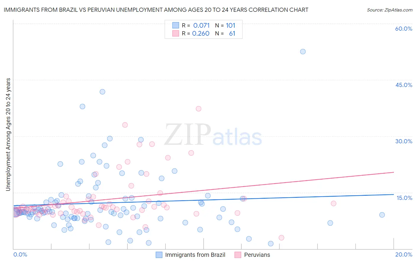 Immigrants from Brazil vs Peruvian Unemployment Among Ages 20 to 24 years