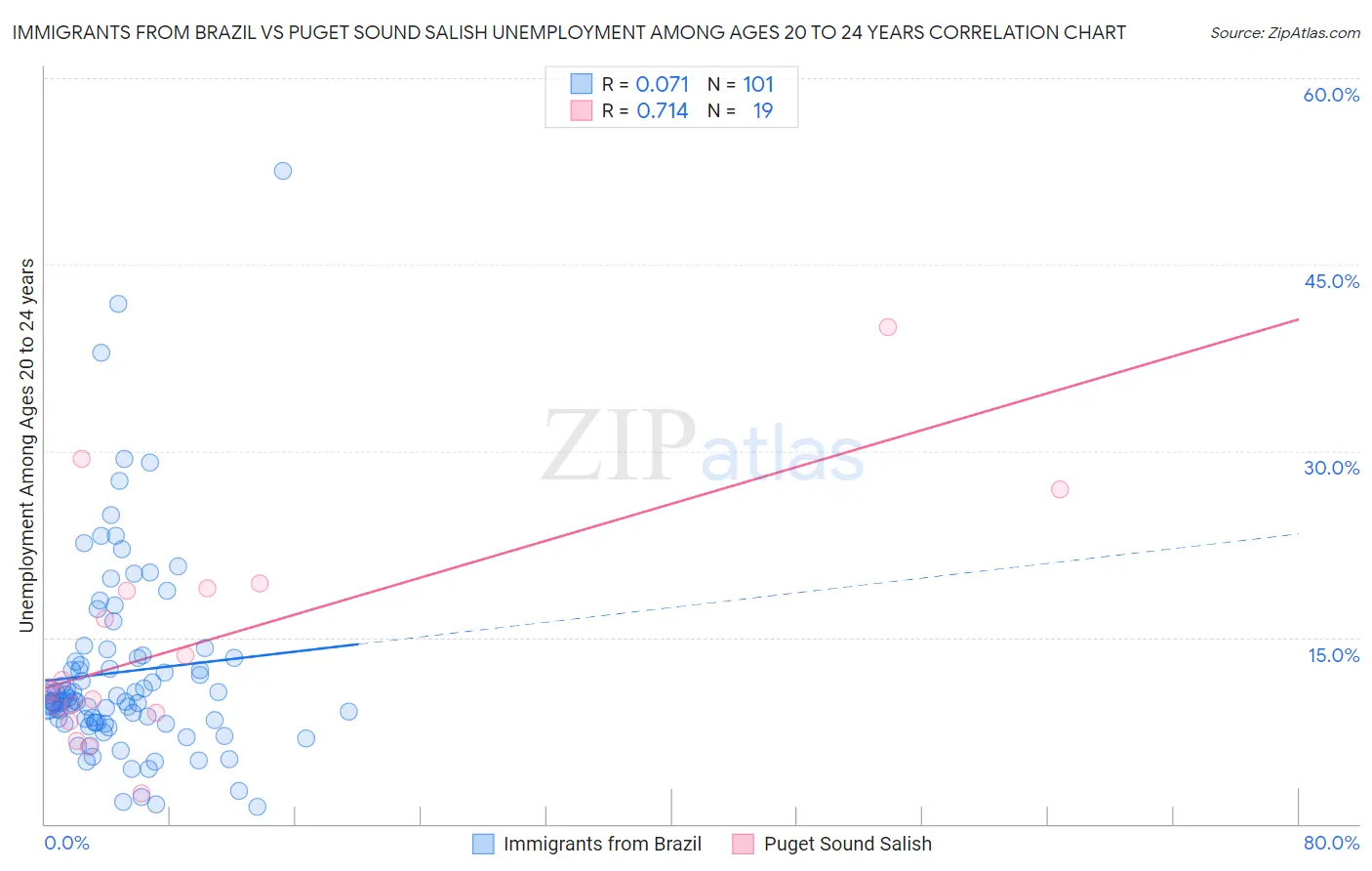 Immigrants from Brazil vs Puget Sound Salish Unemployment Among Ages 20 to 24 years
