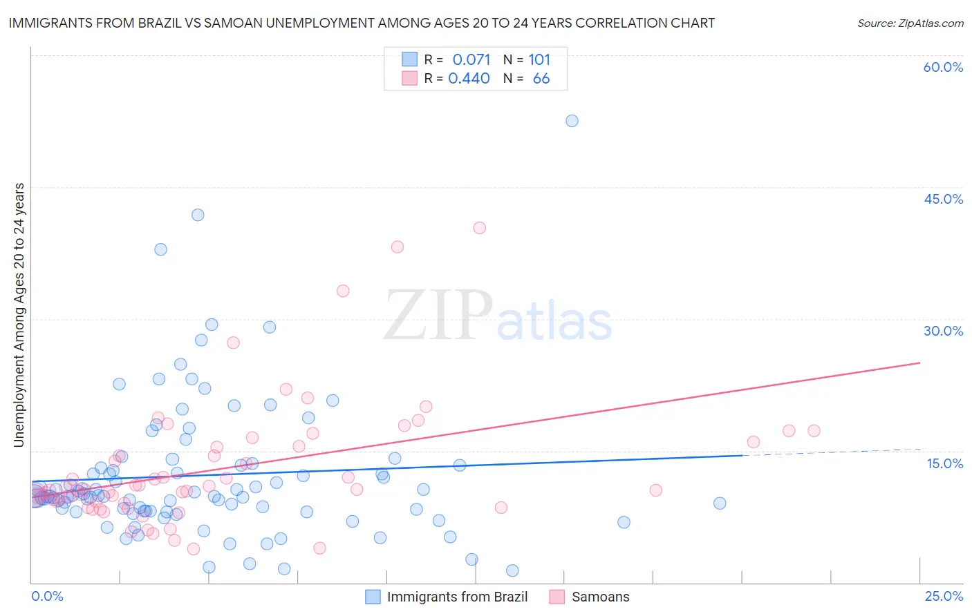 Immigrants from Brazil vs Samoan Unemployment Among Ages 20 to 24 years