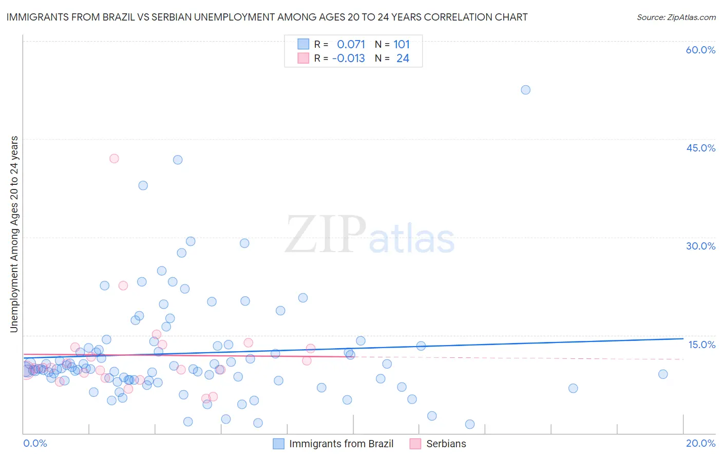 Immigrants from Brazil vs Serbian Unemployment Among Ages 20 to 24 years