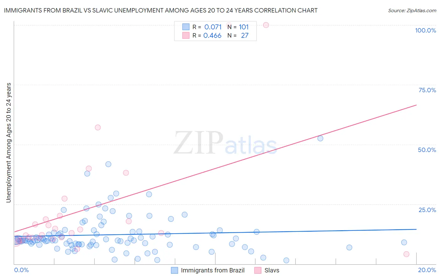 Immigrants from Brazil vs Slavic Unemployment Among Ages 20 to 24 years