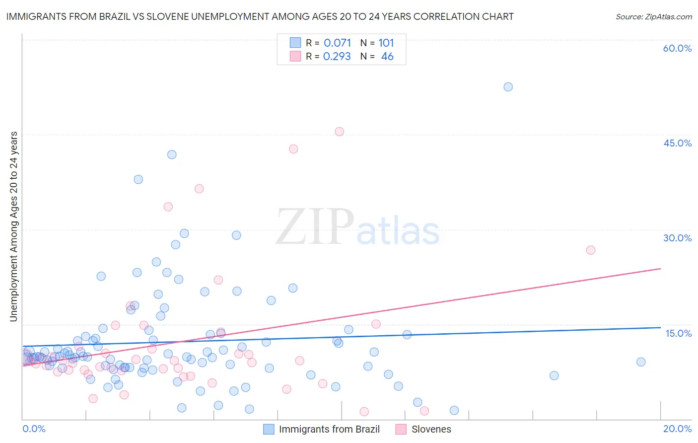 Immigrants from Brazil vs Slovene Unemployment Among Ages 20 to 24 years