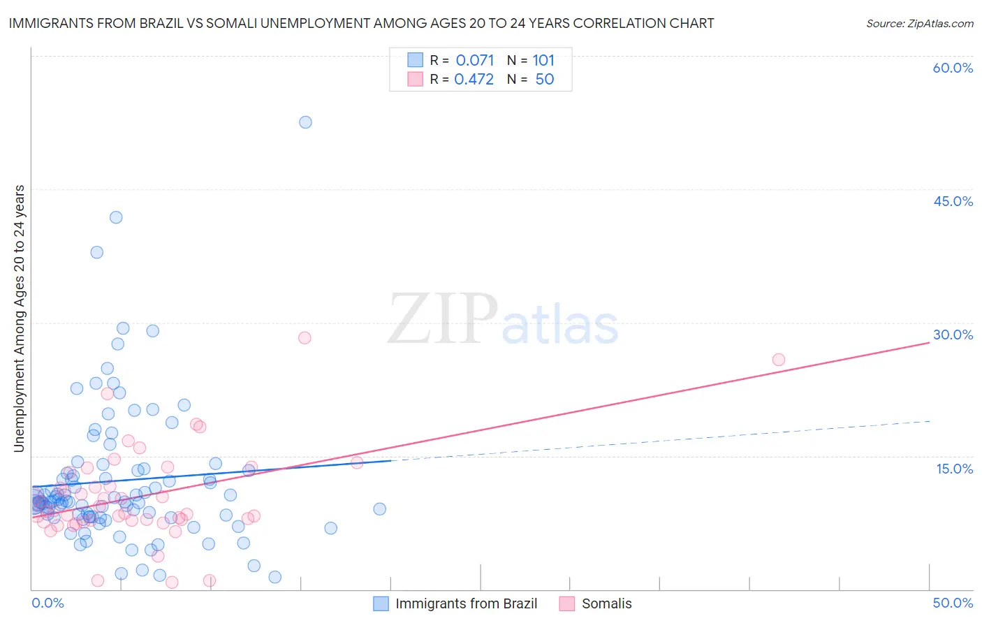 Immigrants from Brazil vs Somali Unemployment Among Ages 20 to 24 years