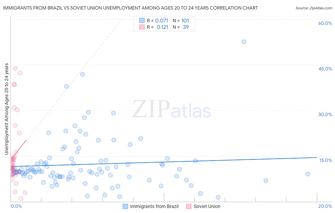 Immigrants from Brazil vs Soviet Union Unemployment Among Ages 20 to 24 years