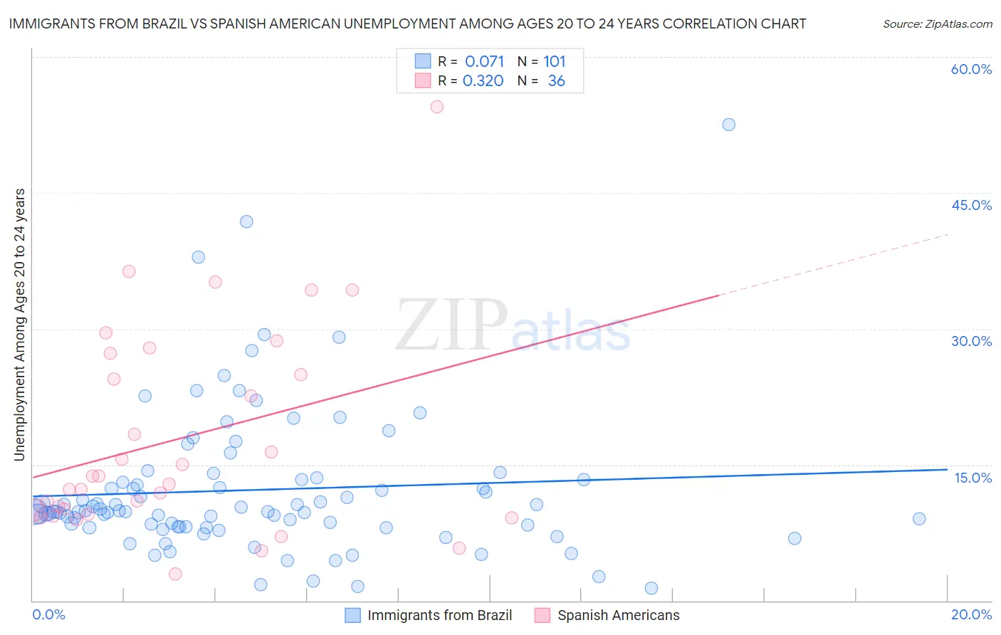 Immigrants from Brazil vs Spanish American Unemployment Among Ages 20 to 24 years