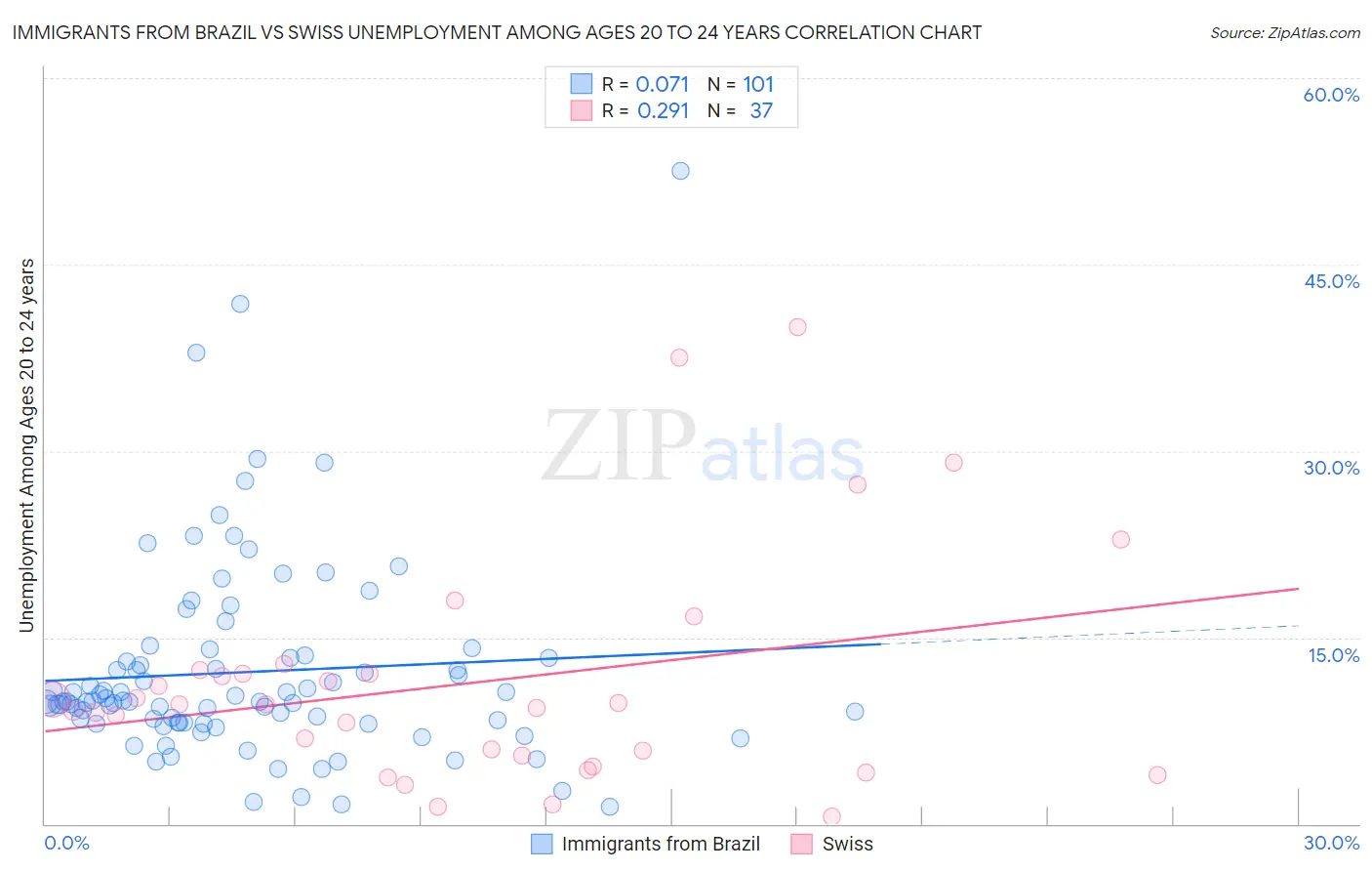 Immigrants from Brazil vs Swiss Unemployment Among Ages 20 to 24 years