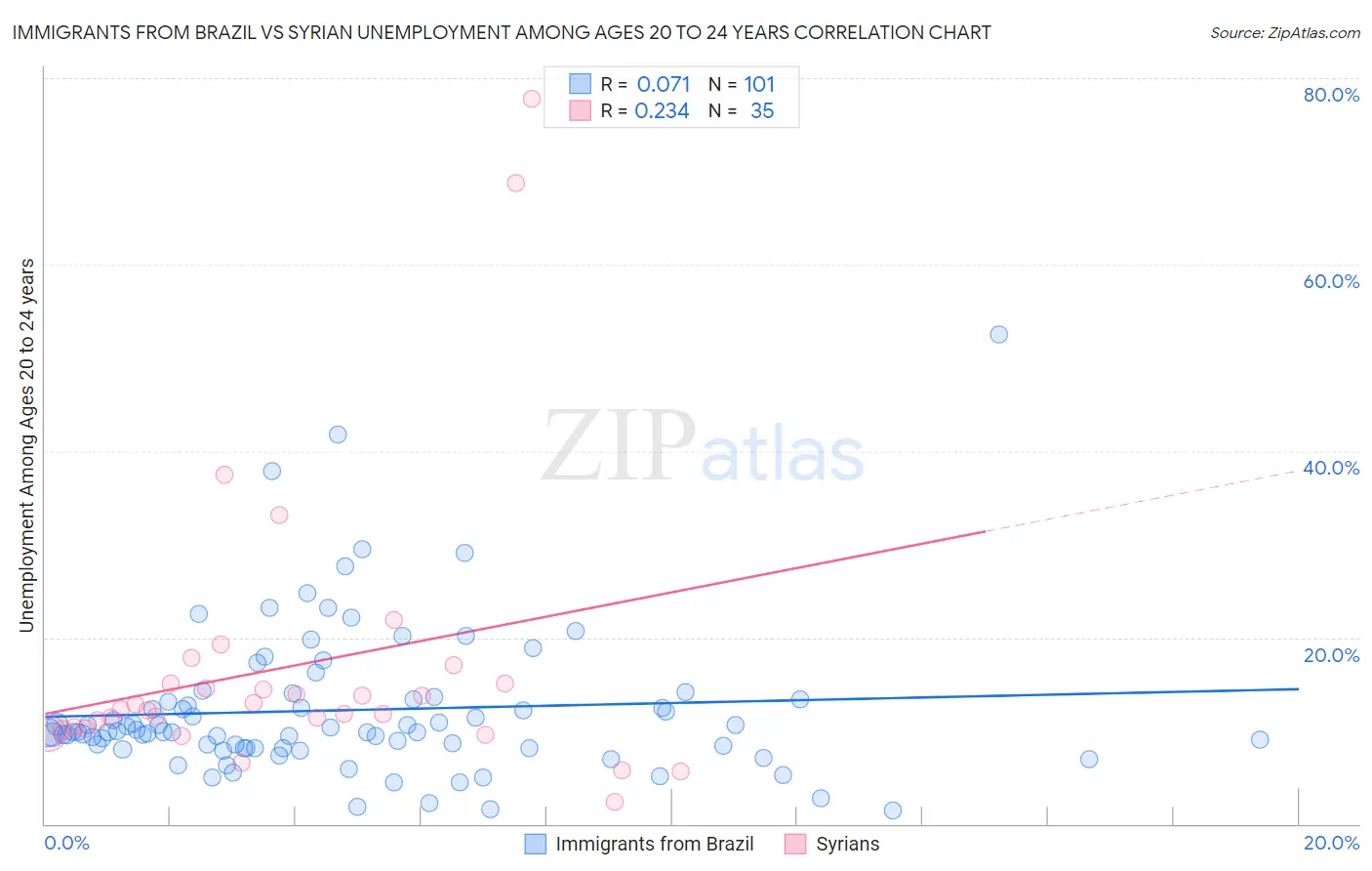 Immigrants from Brazil vs Syrian Unemployment Among Ages 20 to 24 years