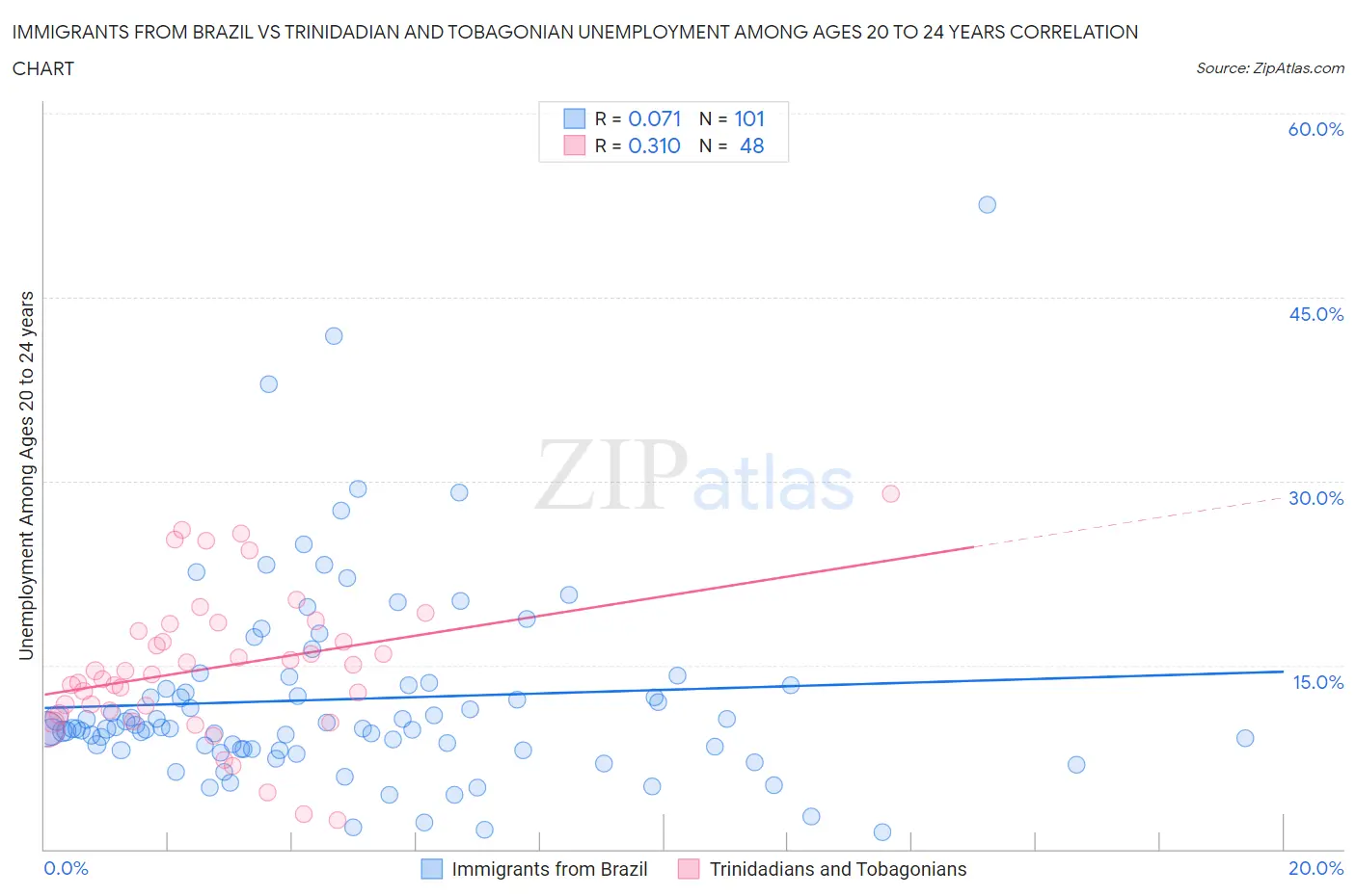 Immigrants from Brazil vs Trinidadian and Tobagonian Unemployment Among Ages 20 to 24 years