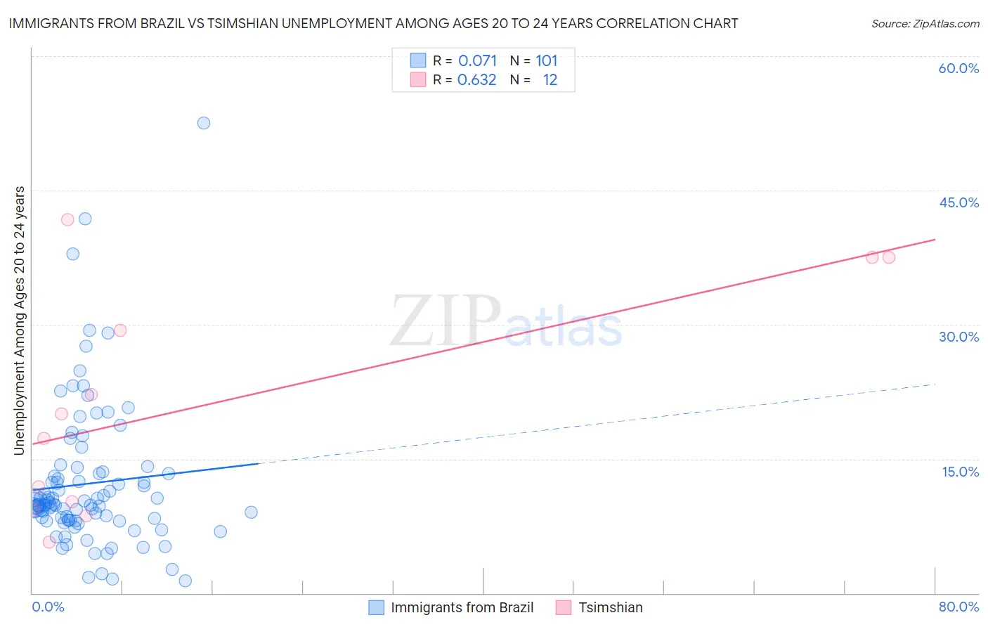 Immigrants from Brazil vs Tsimshian Unemployment Among Ages 20 to 24 years