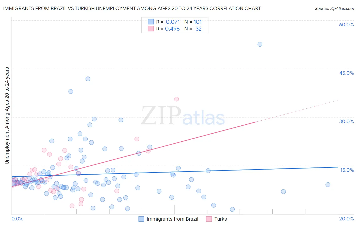 Immigrants from Brazil vs Turkish Unemployment Among Ages 20 to 24 years