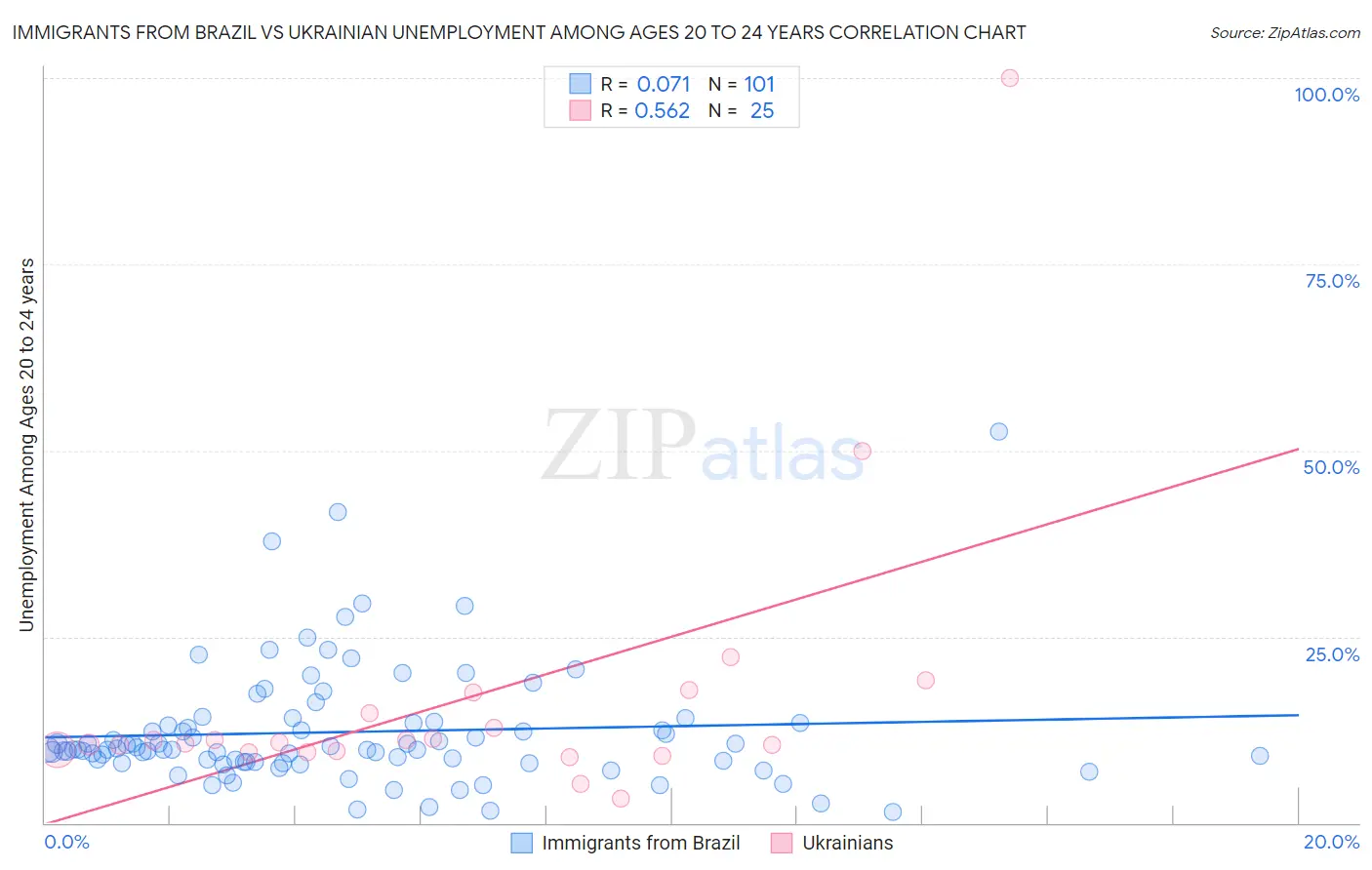 Immigrants from Brazil vs Ukrainian Unemployment Among Ages 20 to 24 years