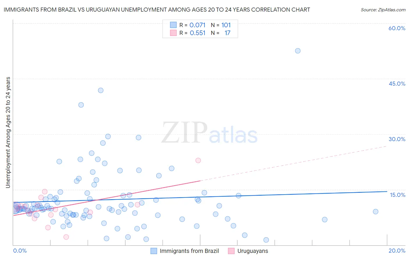 Immigrants from Brazil vs Uruguayan Unemployment Among Ages 20 to 24 years