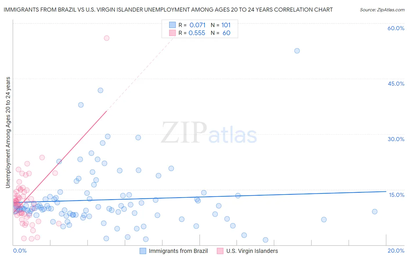 Immigrants from Brazil vs U.S. Virgin Islander Unemployment Among Ages 20 to 24 years