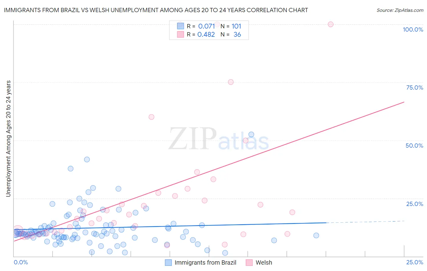 Immigrants from Brazil vs Welsh Unemployment Among Ages 20 to 24 years