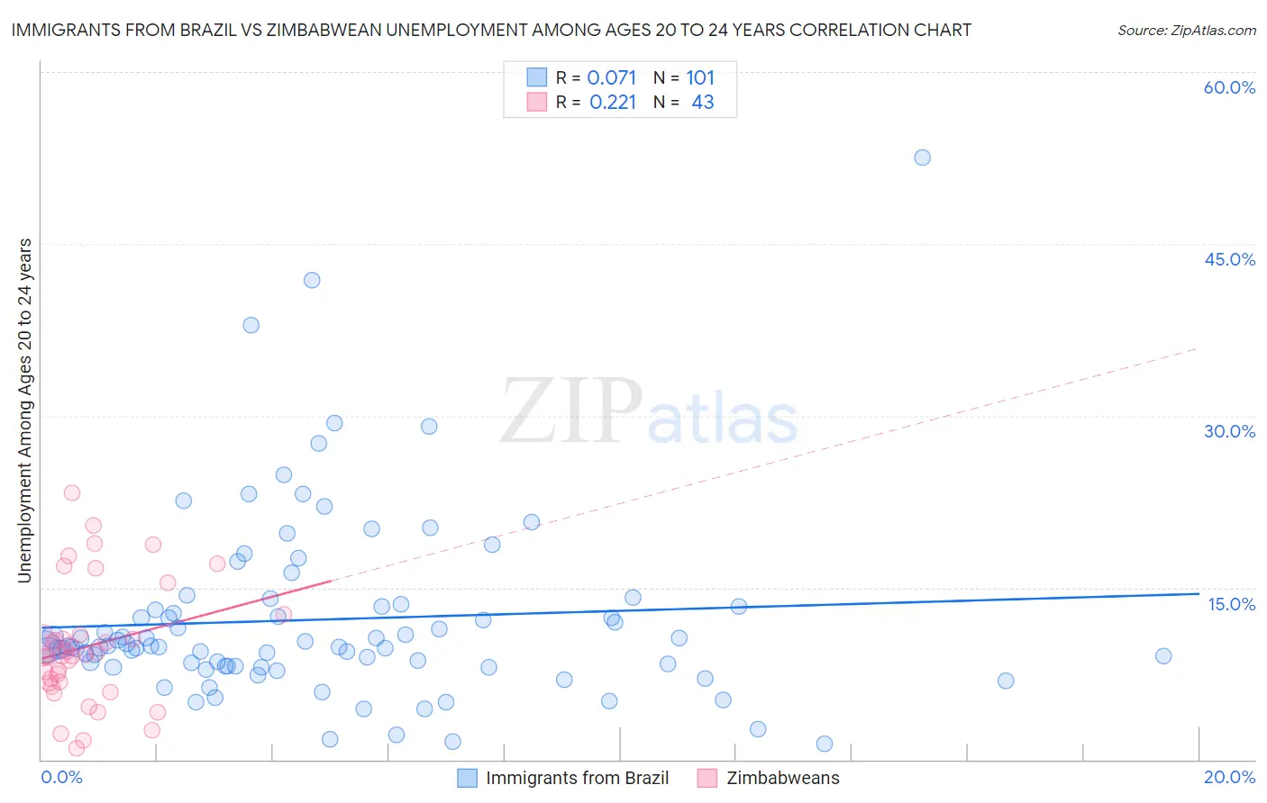 Immigrants from Brazil vs Zimbabwean Unemployment Among Ages 20 to 24 years
