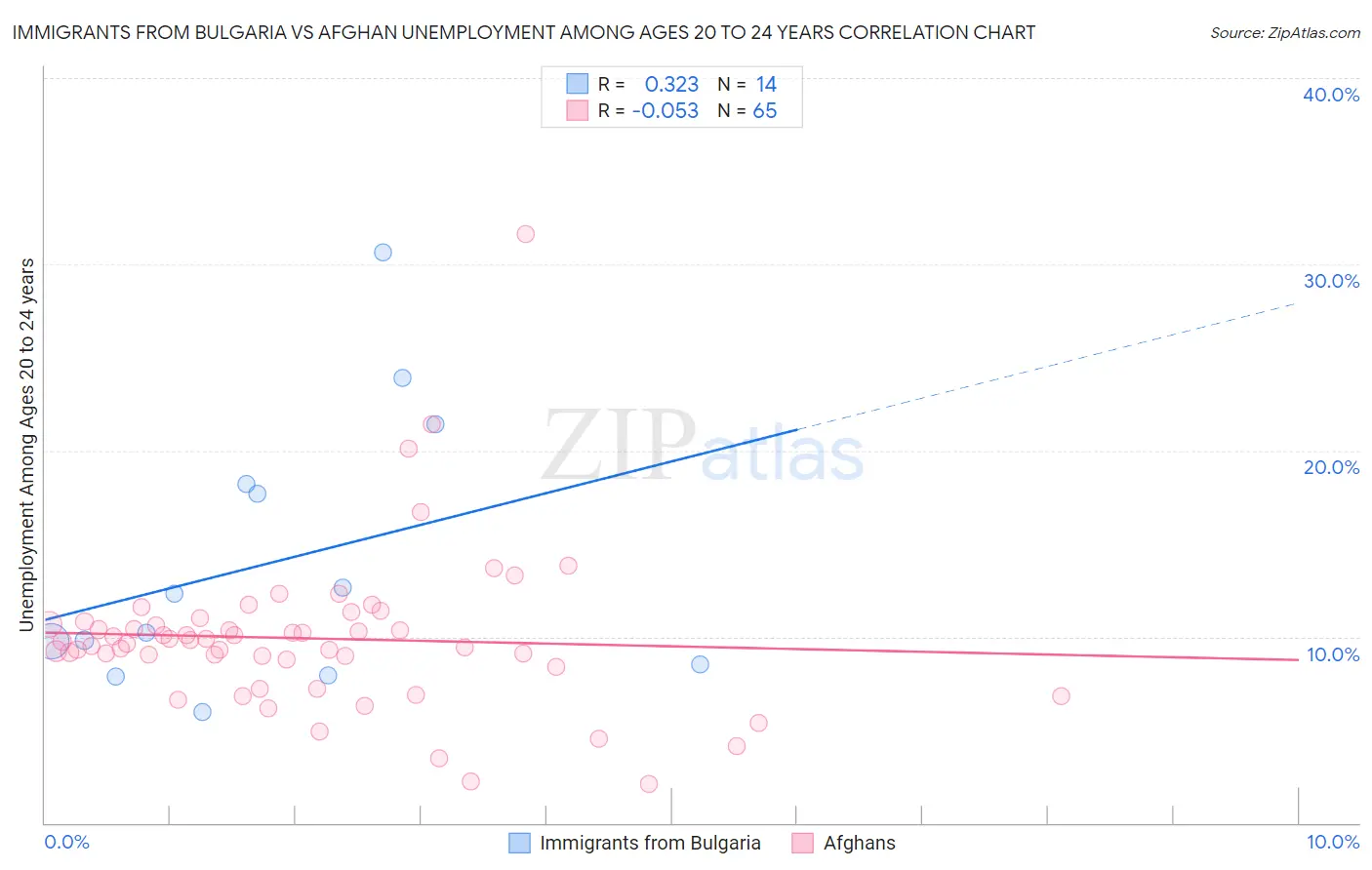 Immigrants from Bulgaria vs Afghan Unemployment Among Ages 20 to 24 years