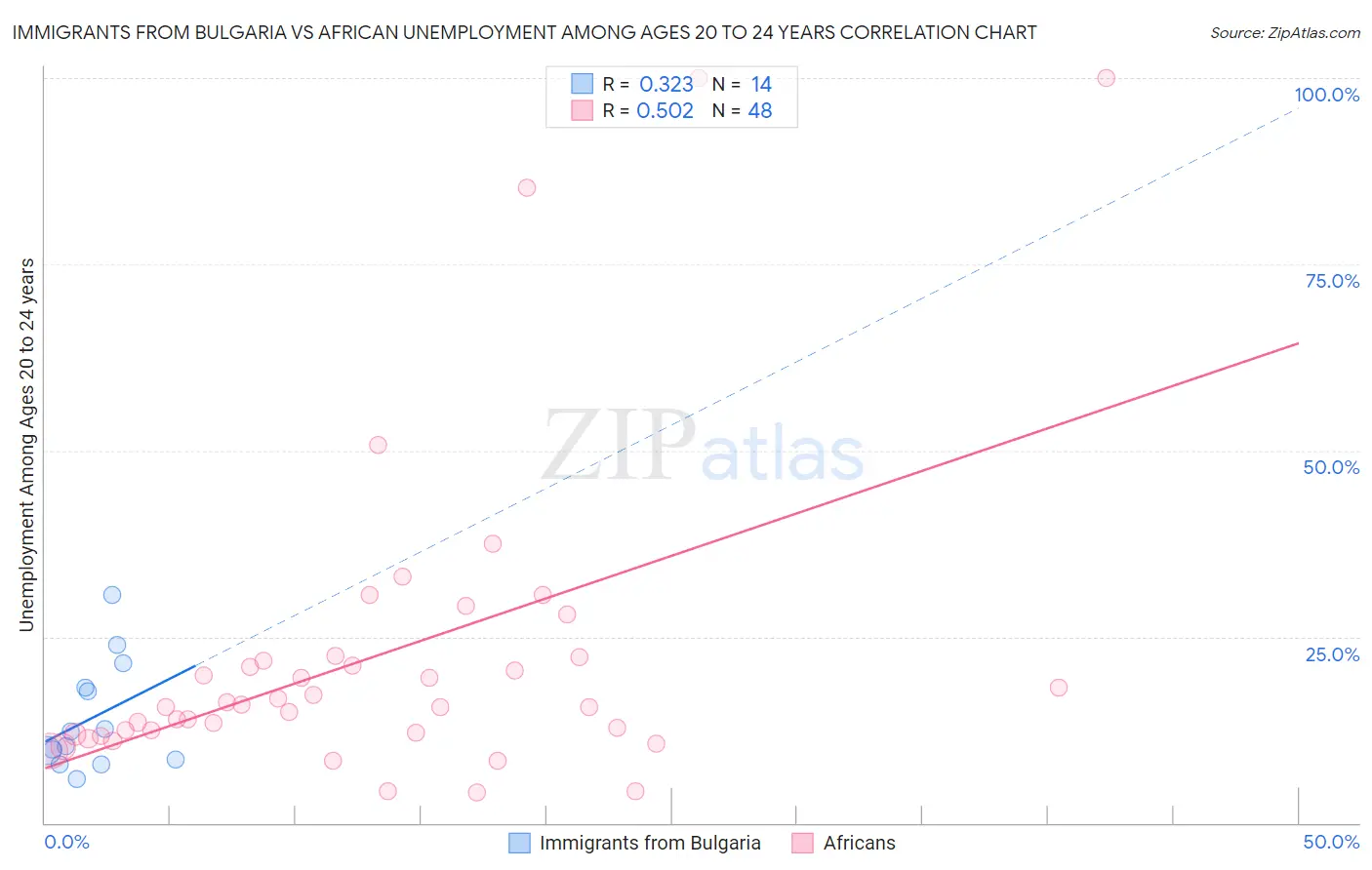 Immigrants from Bulgaria vs African Unemployment Among Ages 20 to 24 years