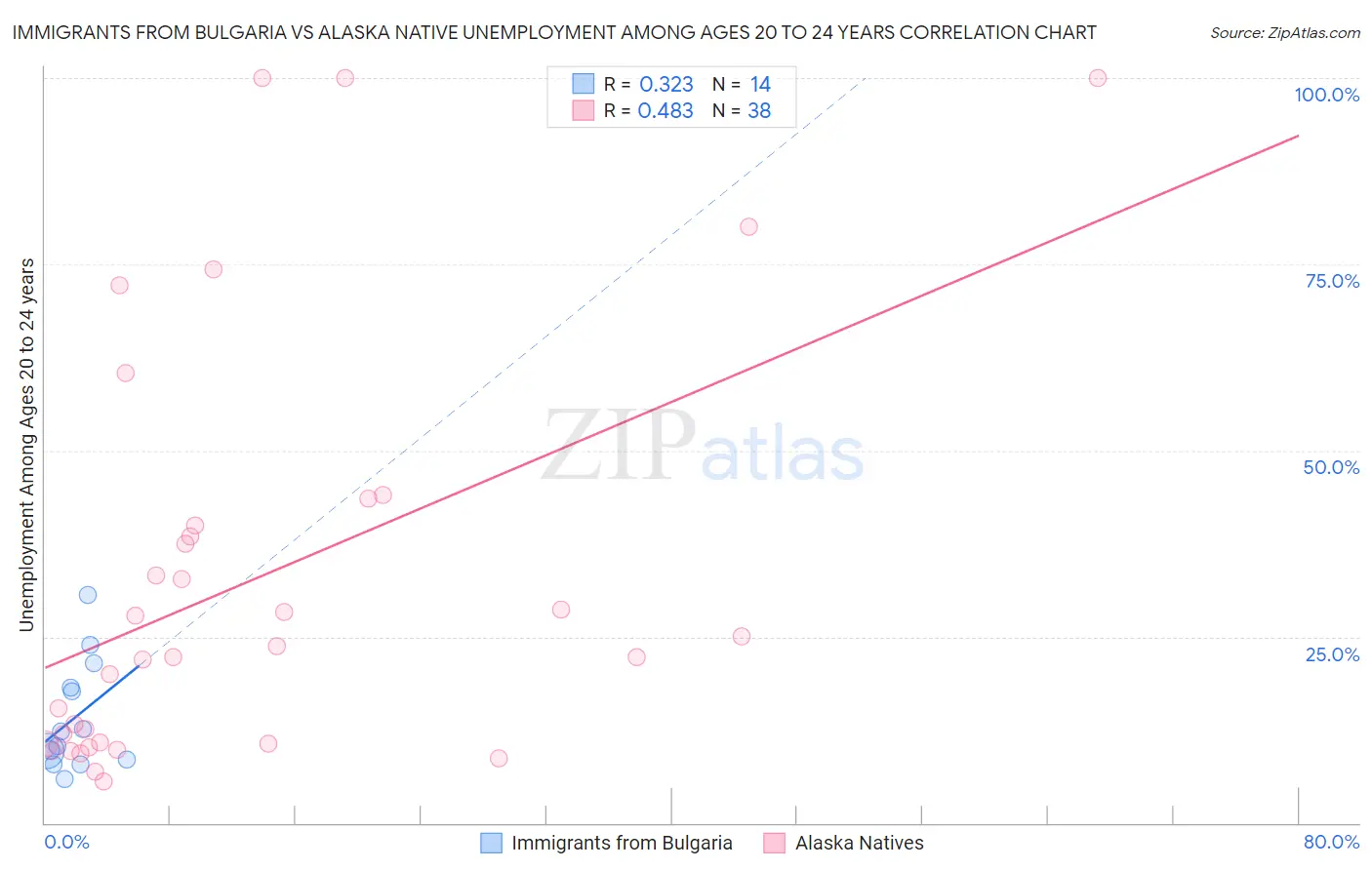 Immigrants from Bulgaria vs Alaska Native Unemployment Among Ages 20 to 24 years