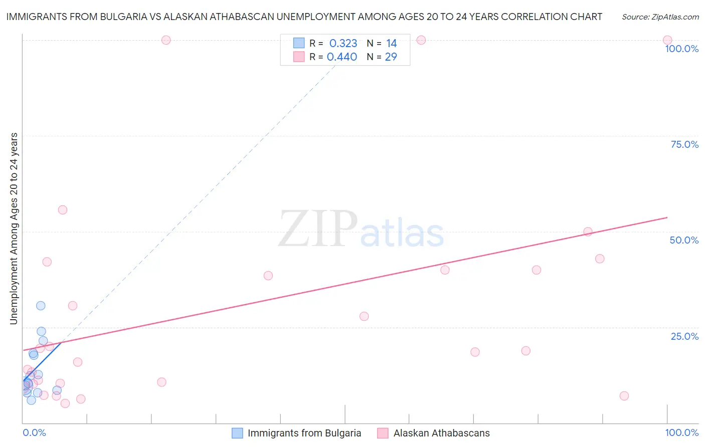 Immigrants from Bulgaria vs Alaskan Athabascan Unemployment Among Ages 20 to 24 years