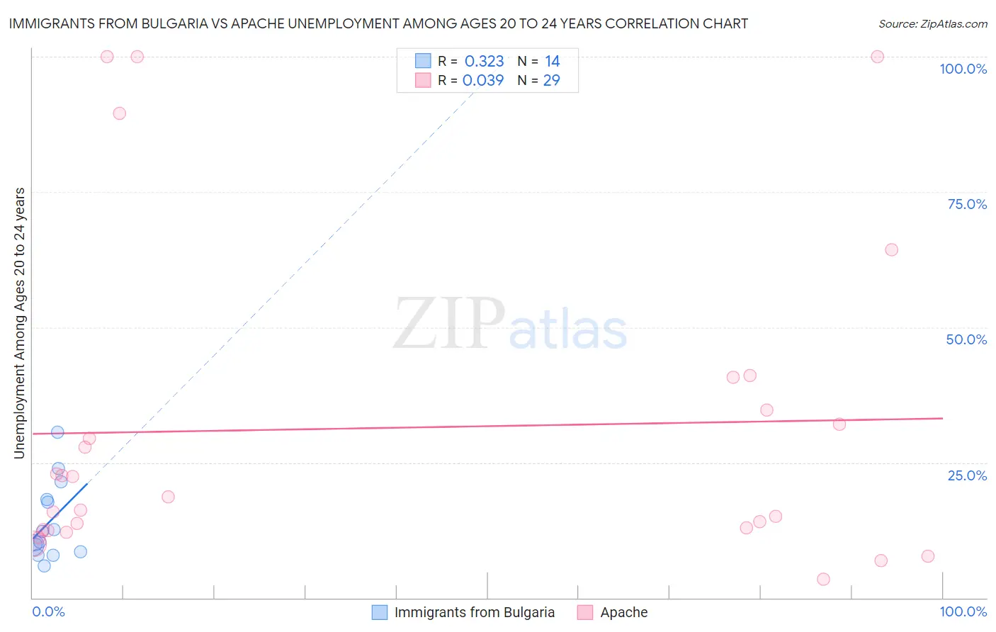 Immigrants from Bulgaria vs Apache Unemployment Among Ages 20 to 24 years