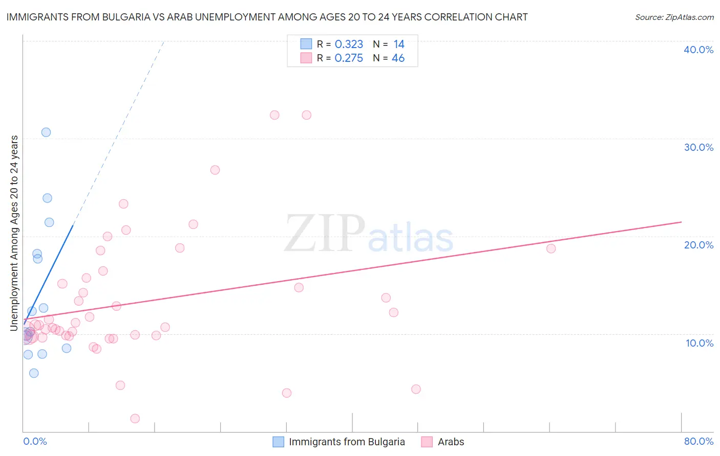 Immigrants from Bulgaria vs Arab Unemployment Among Ages 20 to 24 years