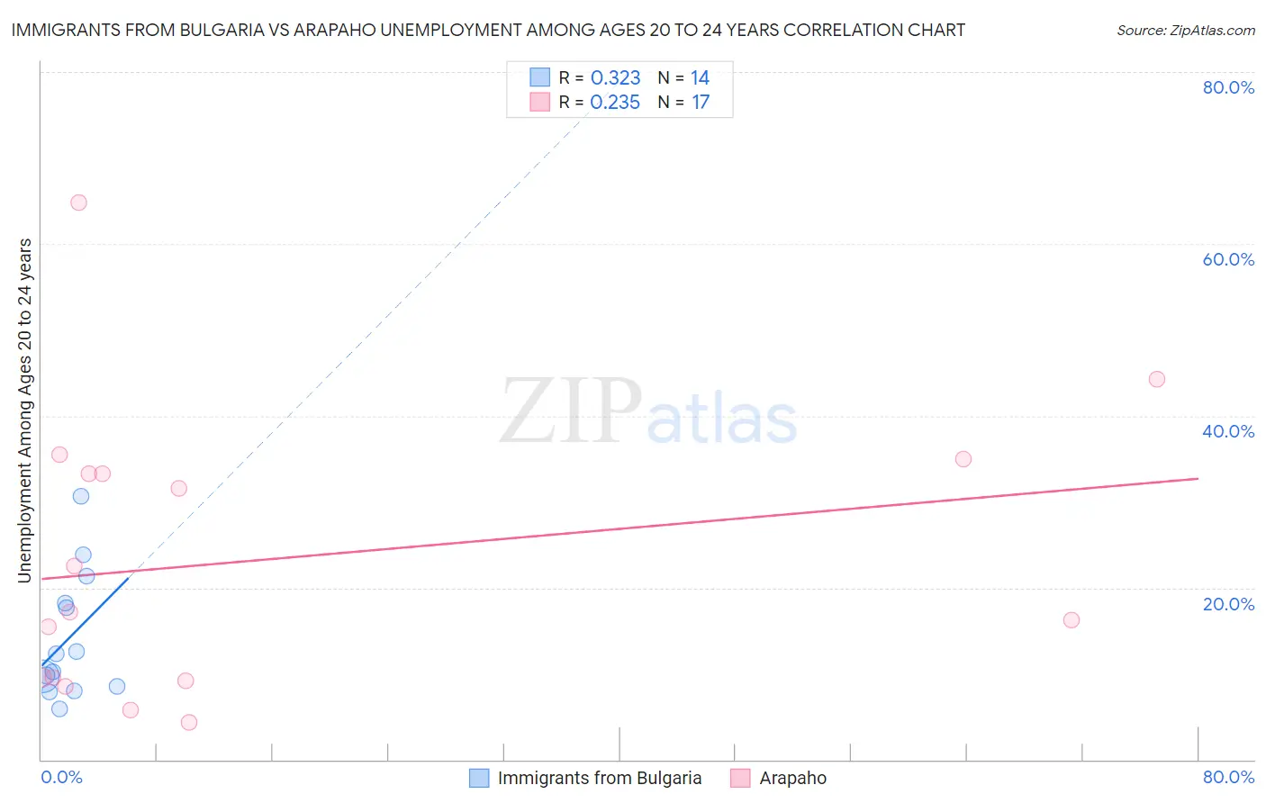 Immigrants from Bulgaria vs Arapaho Unemployment Among Ages 20 to 24 years