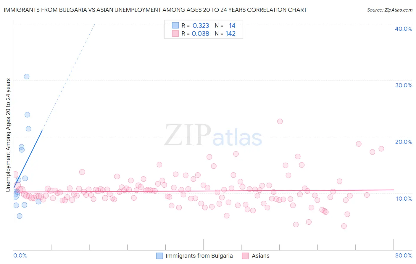 Immigrants from Bulgaria vs Asian Unemployment Among Ages 20 to 24 years