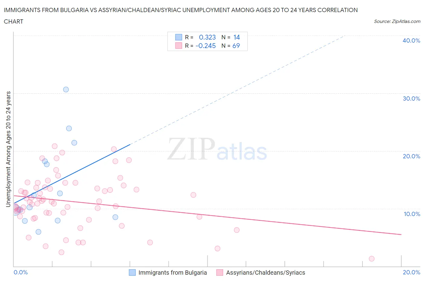Immigrants from Bulgaria vs Assyrian/Chaldean/Syriac Unemployment Among Ages 20 to 24 years