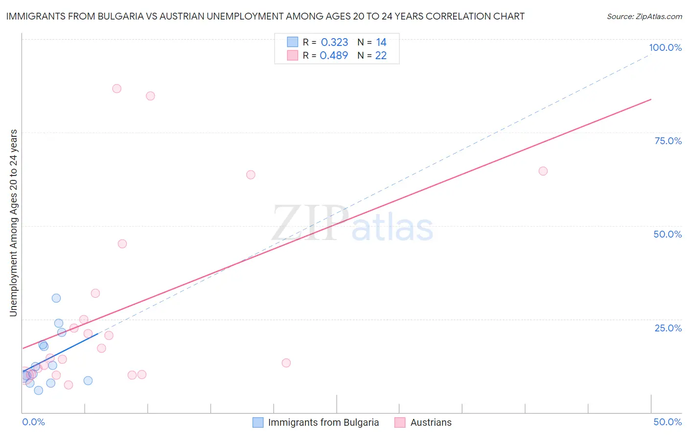 Immigrants from Bulgaria vs Austrian Unemployment Among Ages 20 to 24 years