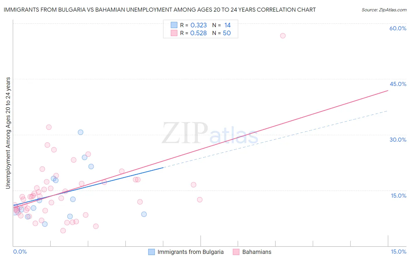 Immigrants from Bulgaria vs Bahamian Unemployment Among Ages 20 to 24 years