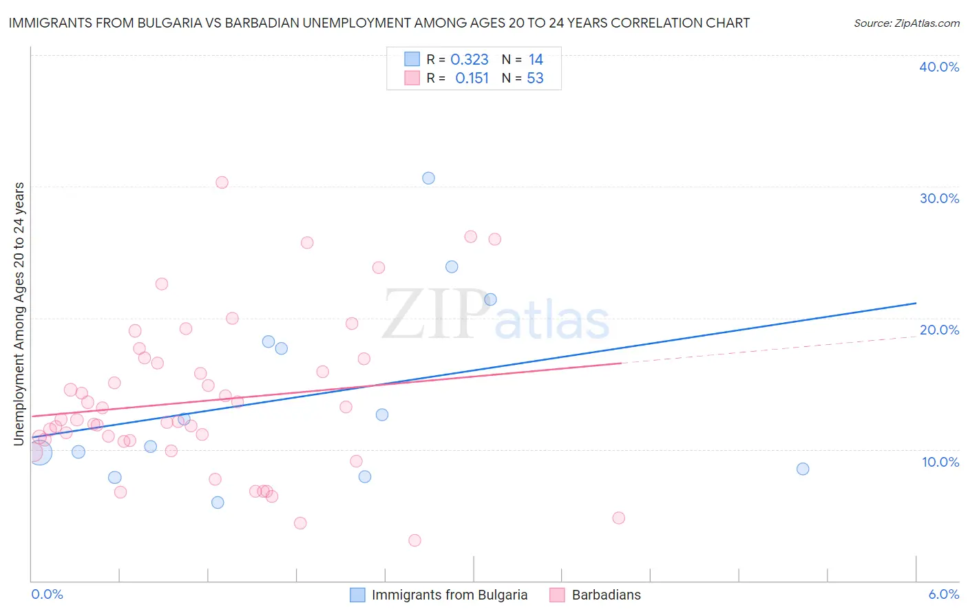 Immigrants from Bulgaria vs Barbadian Unemployment Among Ages 20 to 24 years