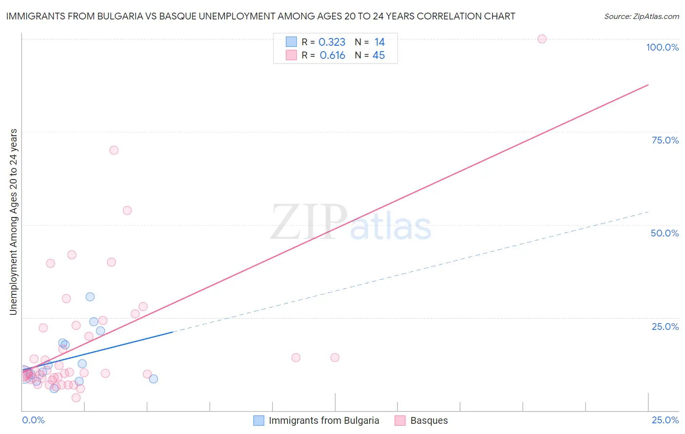 Immigrants from Bulgaria vs Basque Unemployment Among Ages 20 to 24 years