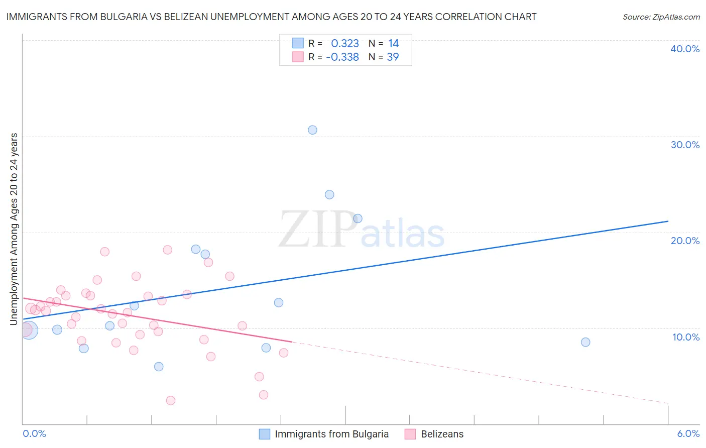 Immigrants from Bulgaria vs Belizean Unemployment Among Ages 20 to 24 years