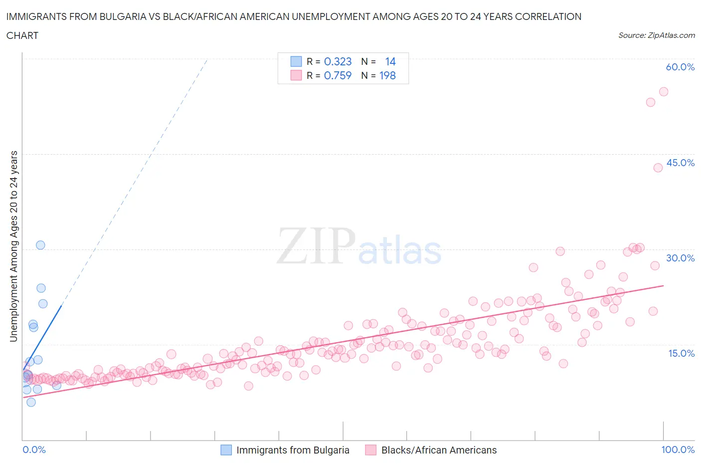 Immigrants from Bulgaria vs Black/African American Unemployment Among Ages 20 to 24 years