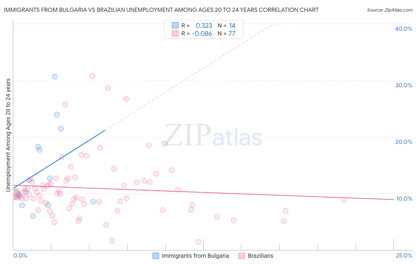 Immigrants from Bulgaria vs Brazilian Unemployment Among Ages 20 to 24 years