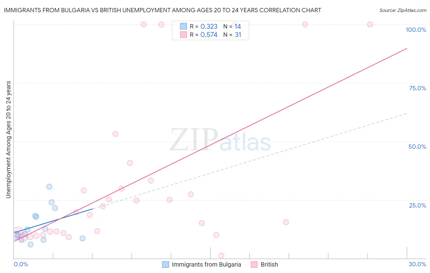 Immigrants from Bulgaria vs British Unemployment Among Ages 20 to 24 years