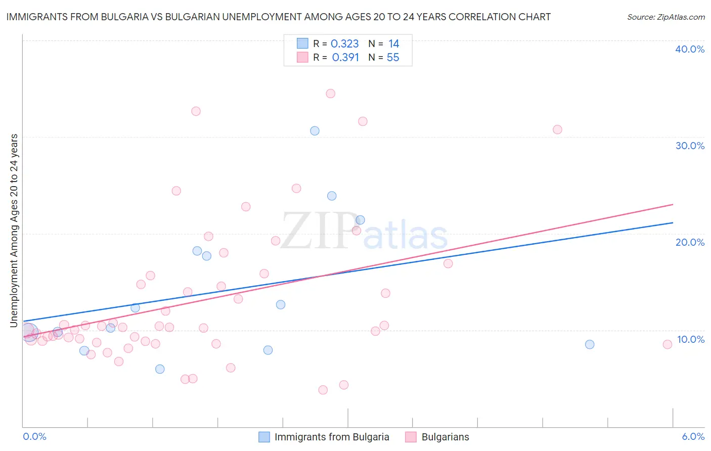 Immigrants from Bulgaria vs Bulgarian Unemployment Among Ages 20 to 24 years