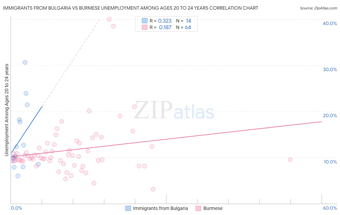 Immigrants from Bulgaria vs Burmese Unemployment Among Ages 20 to 24 years