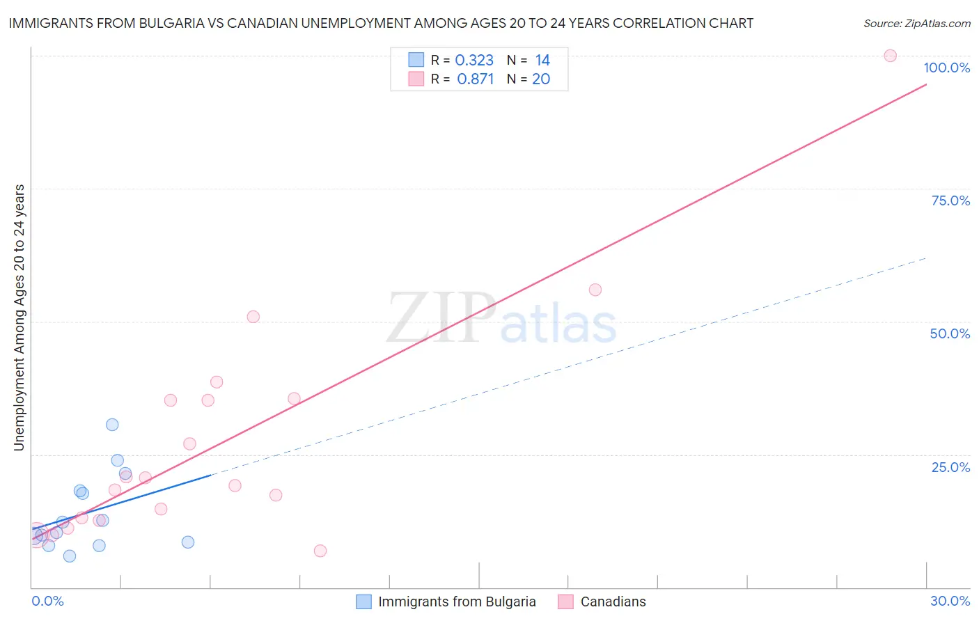 Immigrants from Bulgaria vs Canadian Unemployment Among Ages 20 to 24 years
